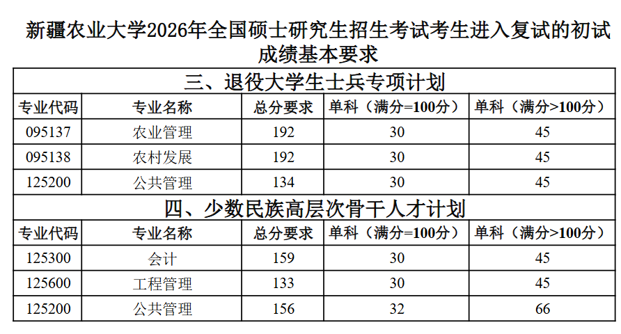 新疆农业大学2026年考研分数线