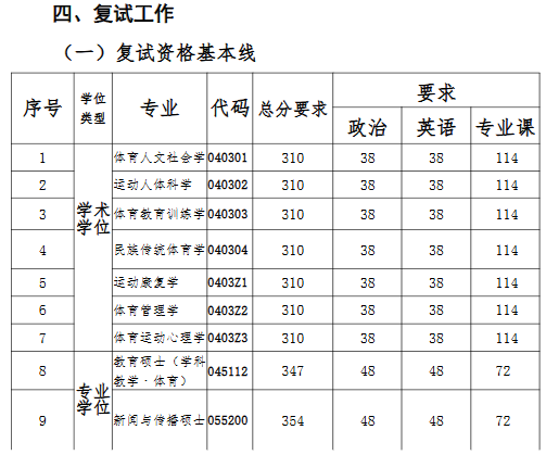 南京体育学院2026年硕士研究生招生考试复试及录取工作方案