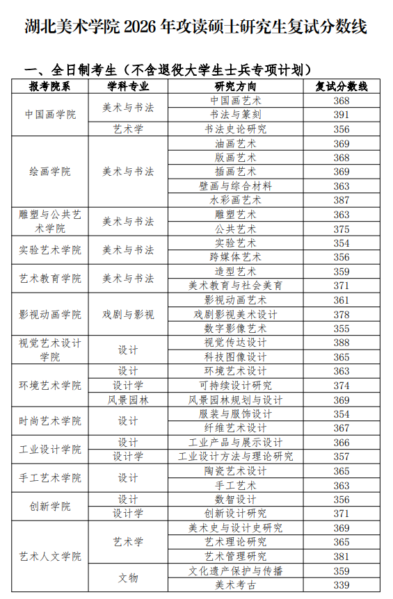 湖北美术学院2026年攻读硕士研究生复试分数线