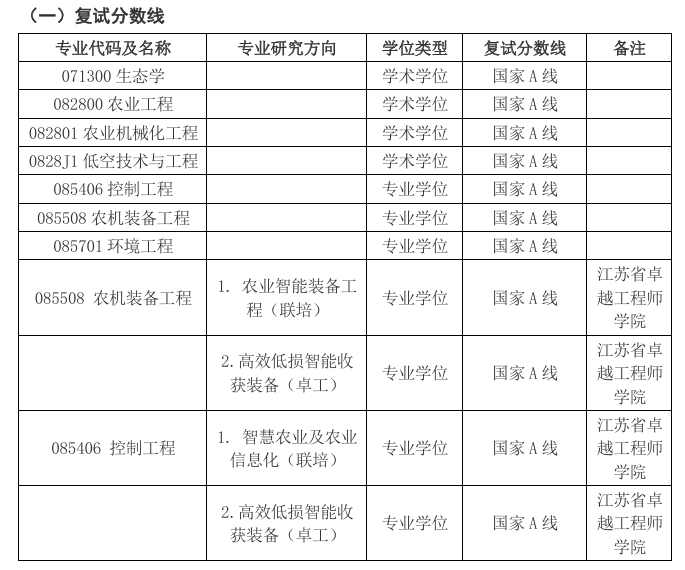 江苏大学农业工程学院2026年考研分数线