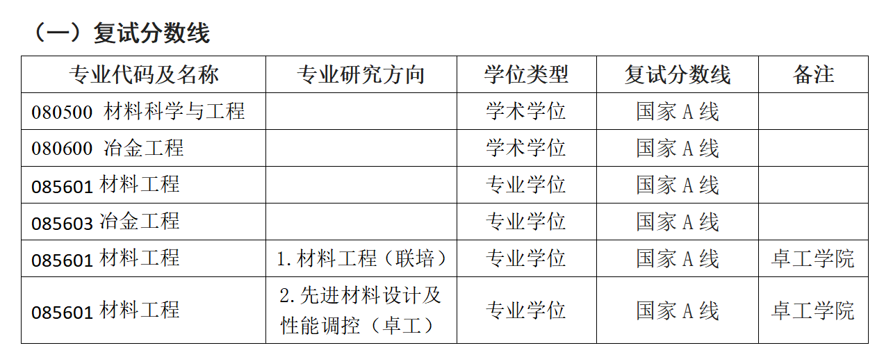 江苏大学材料科学与工程学院2026年考研分数线