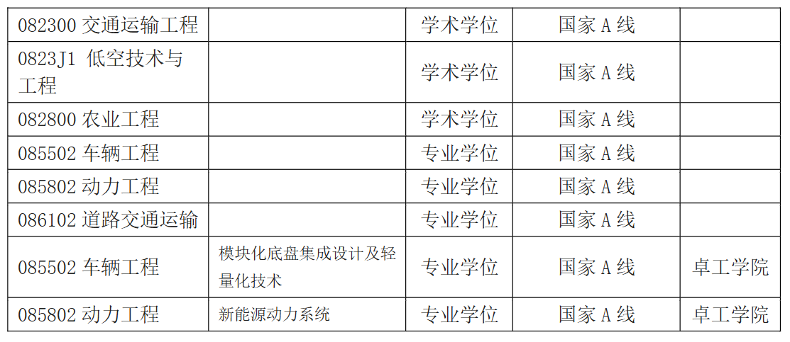 江苏大学汽车与交通工程学院2026年考研分数线