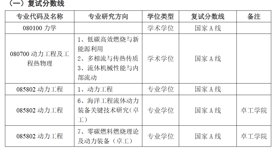 江苏大学能源与动力工程学院2026年考研分数线