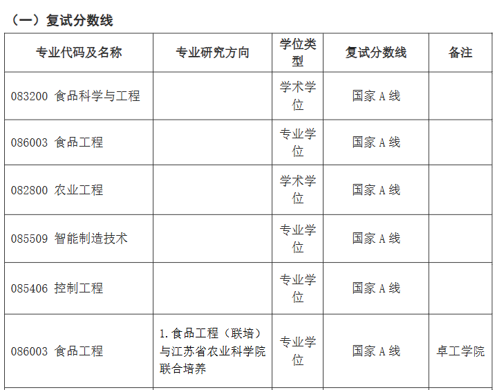 江苏大学食品与生物工程学院2026年考研分数线