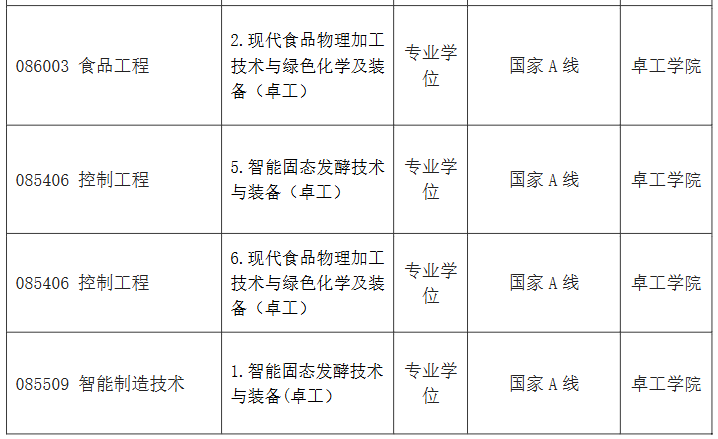 江苏大学食品与生物工程学院2026年考研分数线