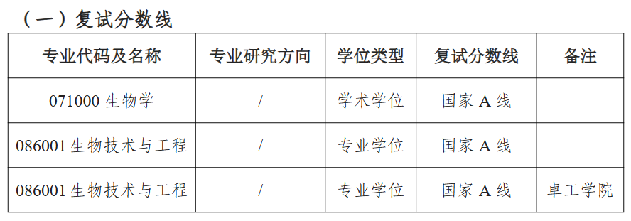 江苏大学生命科学学院2026年考研分数线