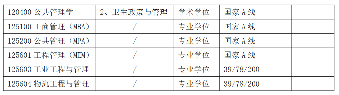 江苏大学管理学院2026年考研分数线