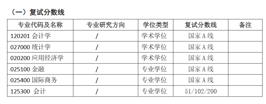 江苏大学财经学院2026年考研分数线