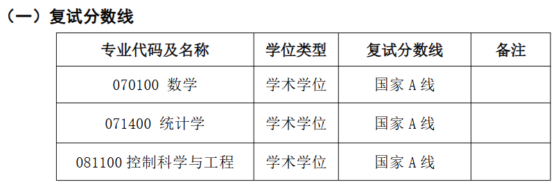江苏大学数学科学学院2026年考研分数线