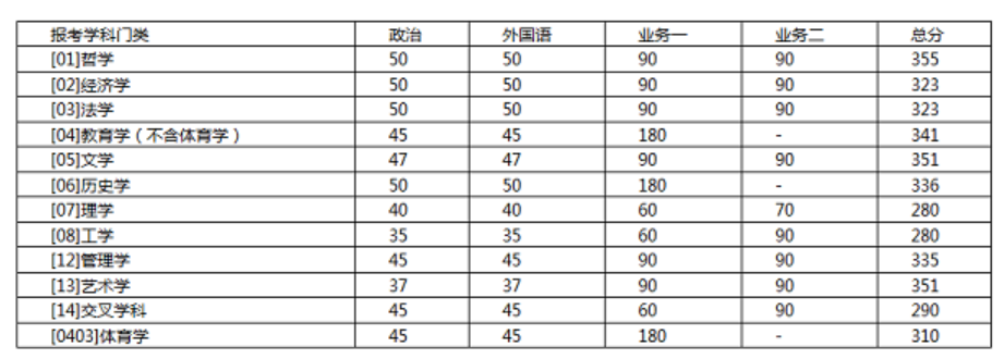 学校复试基本分数线(学术学位类)
