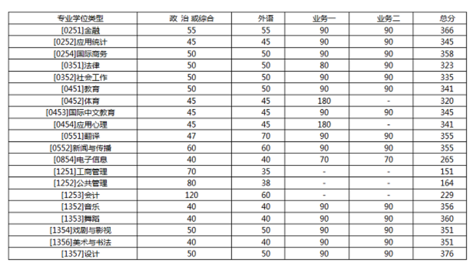 学校复试基本分数线(专业学位类)
