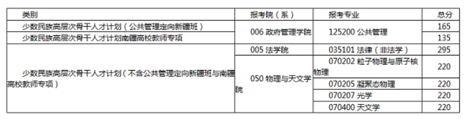 少数民族高层次骨干人才计划复试分数线