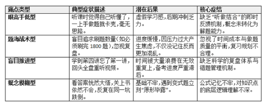 考研数学备考常见误区对照表