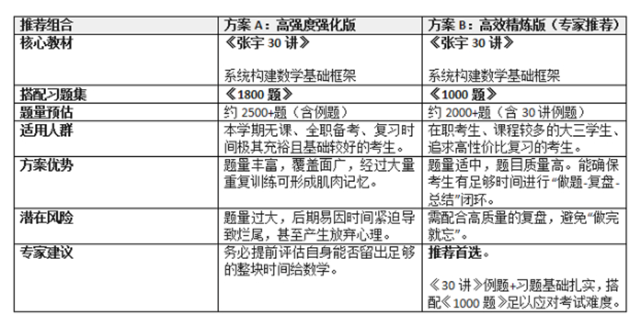 《张宇30讲》搭配方案深度测评