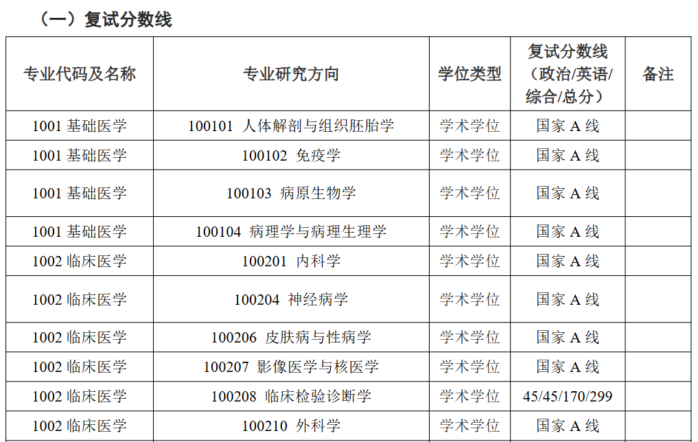 江苏大学医学院2026年考研分数线