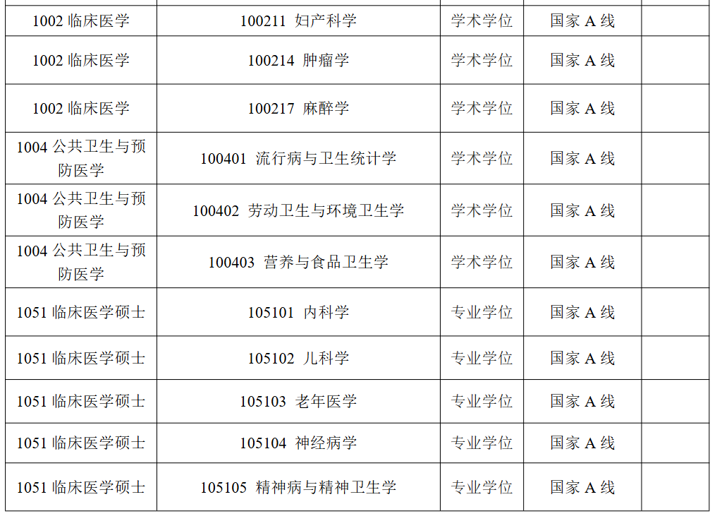 江苏大学医学院2026年考研分数线