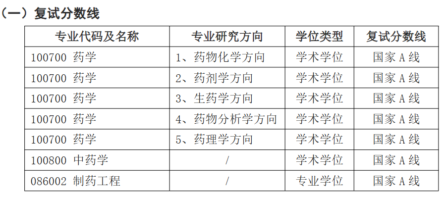 江苏大学药学院2026年考研分数线