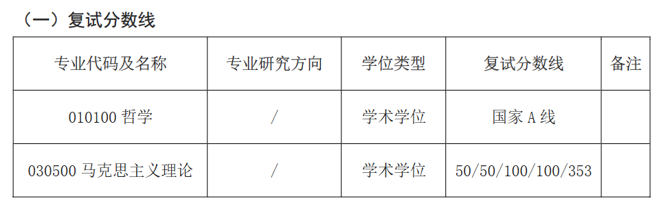 江苏大学马克思主义学院2026年考研分数线