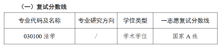 江苏大学法学院2026年考研分数线