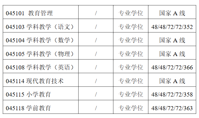 江苏大学教师教育学院2026年考研分数线