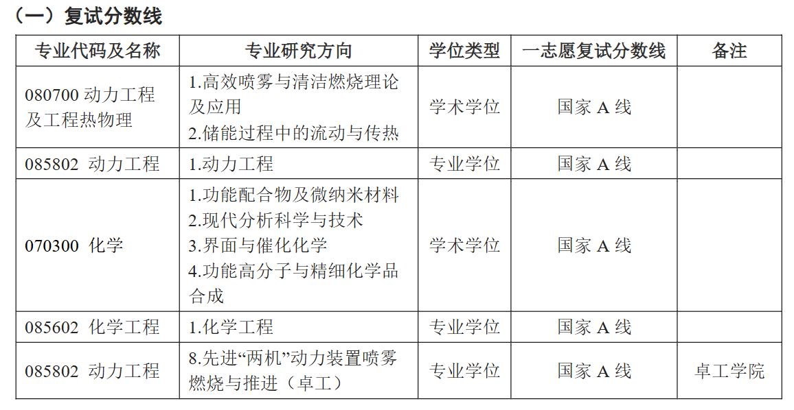 江苏大学能源研究院2026年考研分数线