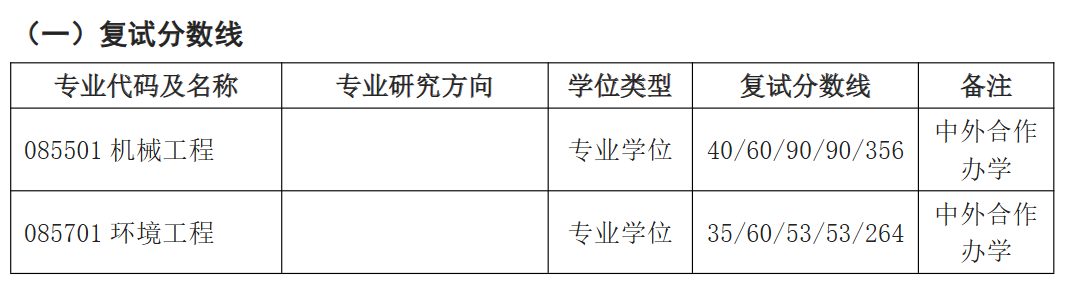 江苏大学克兰菲尔德未来技术研究生院2026年考研分数线