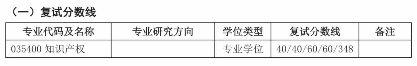 江苏大学知识产权学院2026年考研分数线