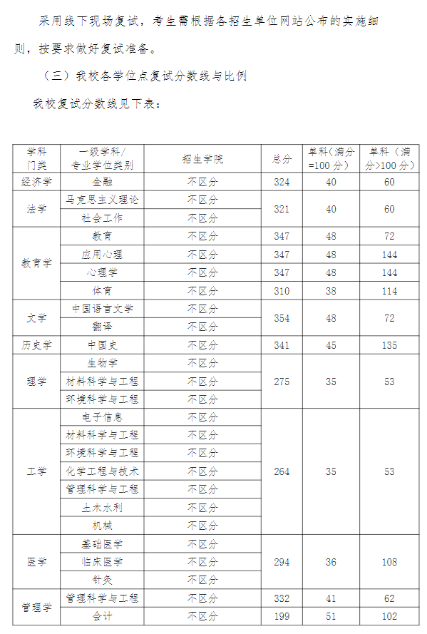 江汉大学2026年硕士研究生招生复试录取工作方案