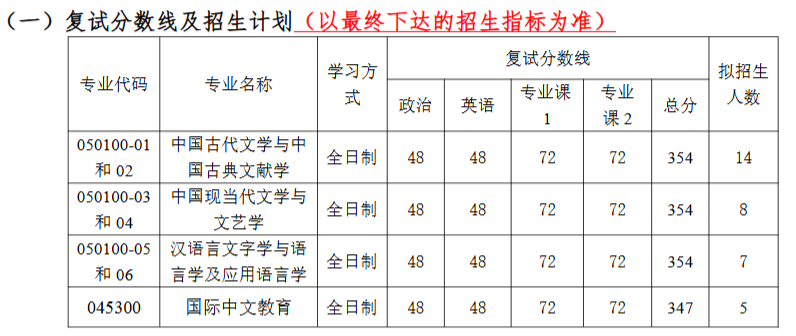 南通大学文学院2026年考研分数线