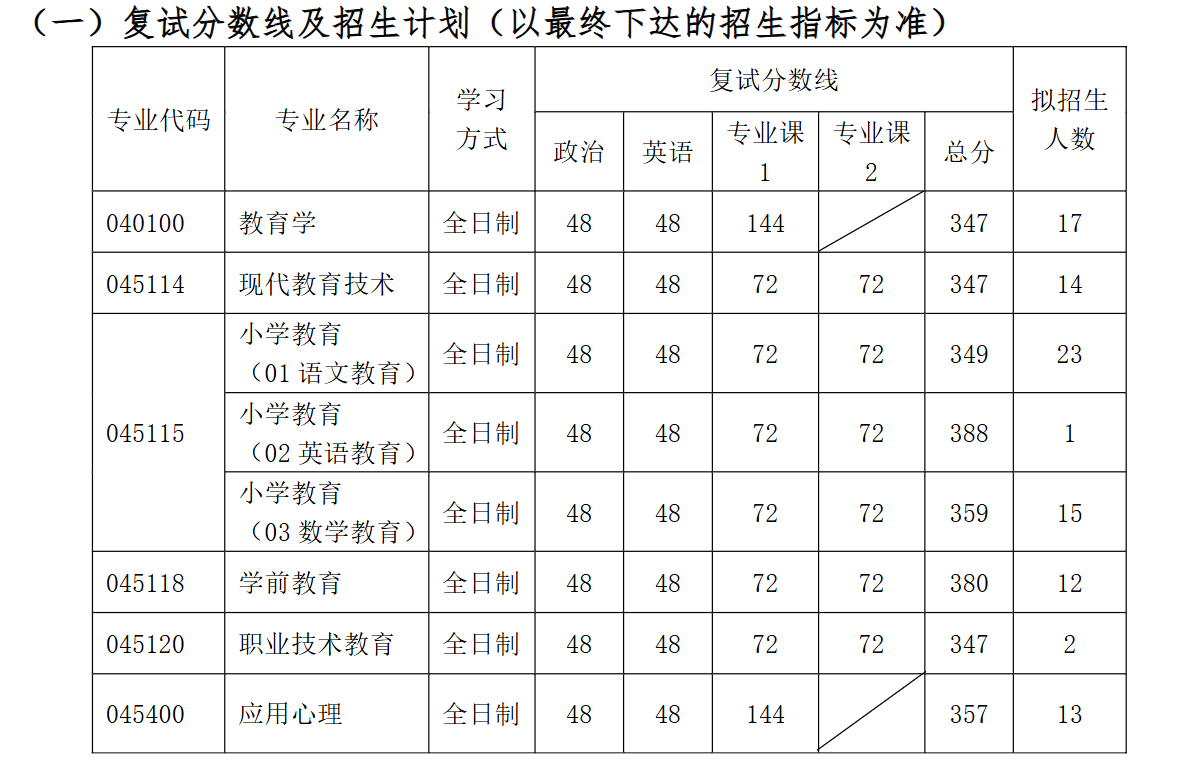 南通大学教育科学学院2026年考研分数线