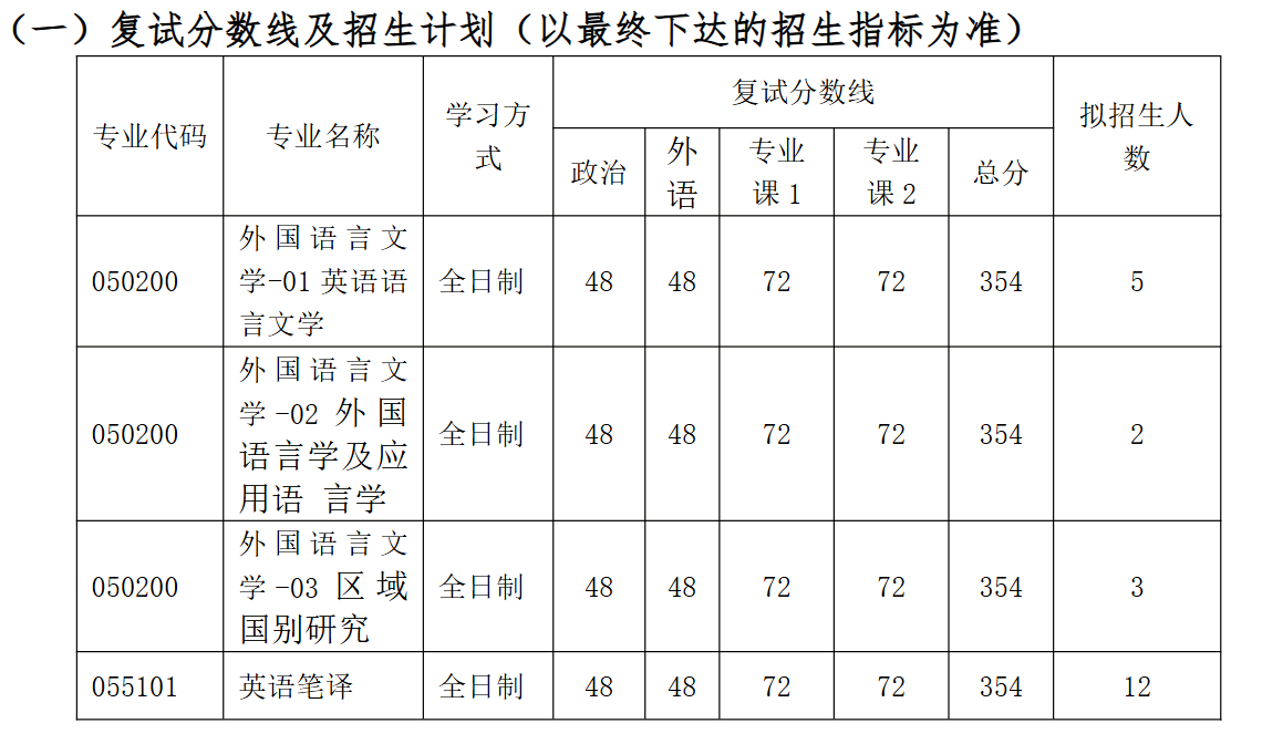 南通大学外国语学院2026年考研分数线