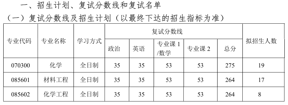 南通大学化学化工学院2026年考研分数线