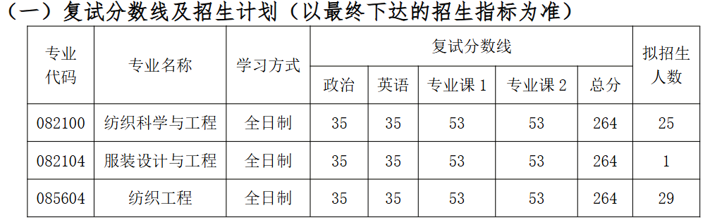 南通大学纺织服装学院2026年考研分数线