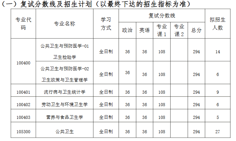 南通大学公共卫生学院2026年考研分数线