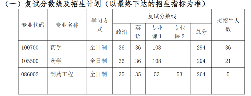 南通大学药学院2026年考研分数线