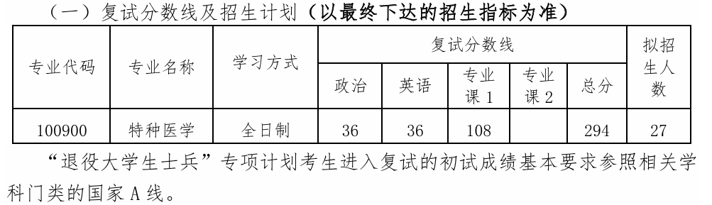南通大学特种医学研究院2026年考研分数线