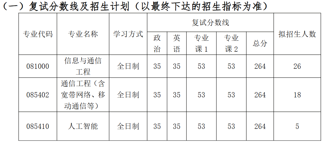 南通大学信息科学技术学院2026年考研分数线