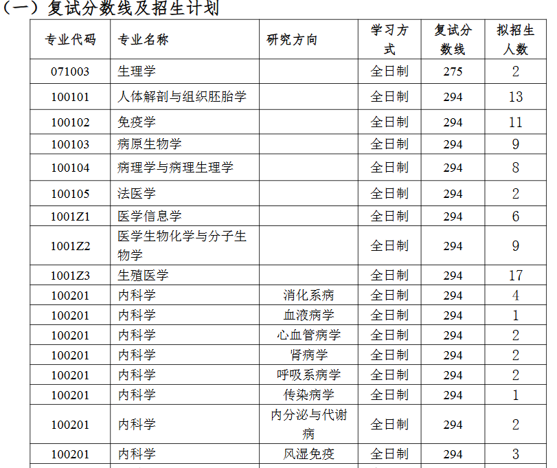 南通大学医学院2026年考研分数线