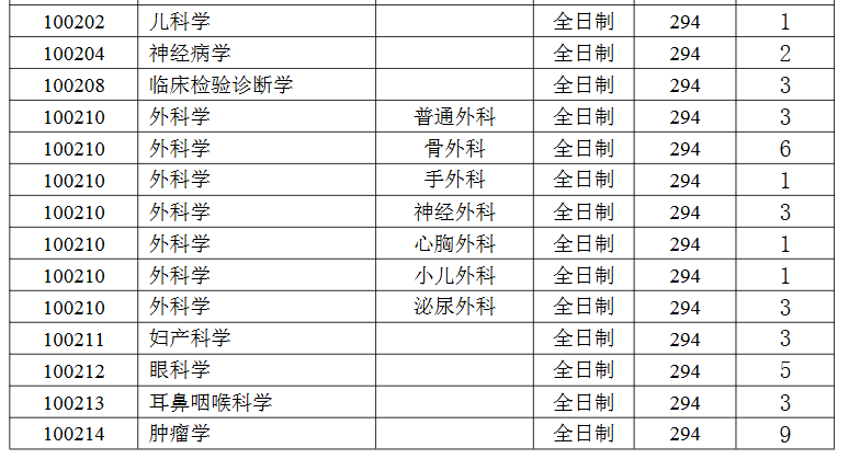 南通大学医学院2026年考研分数线