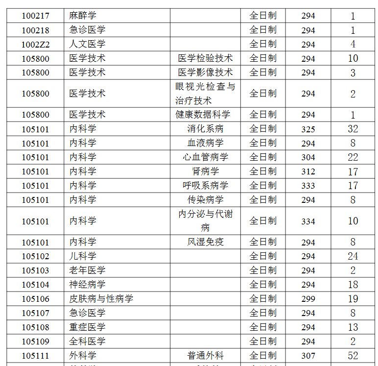 南通大学医学院2026年考研分数线