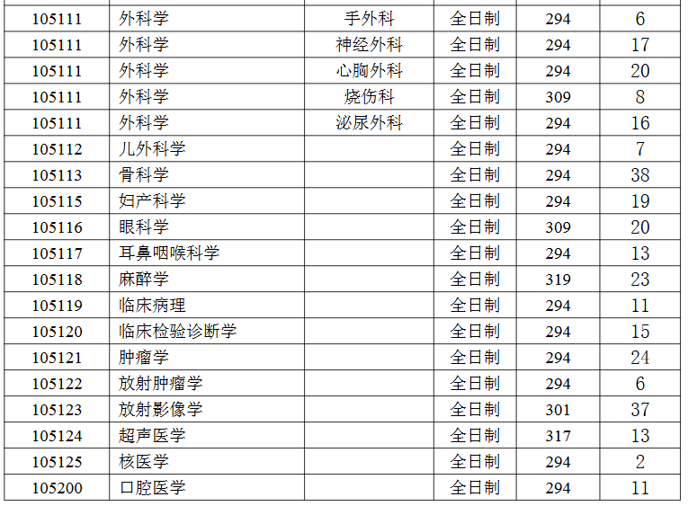 南通大学医学院2026年考研分数线