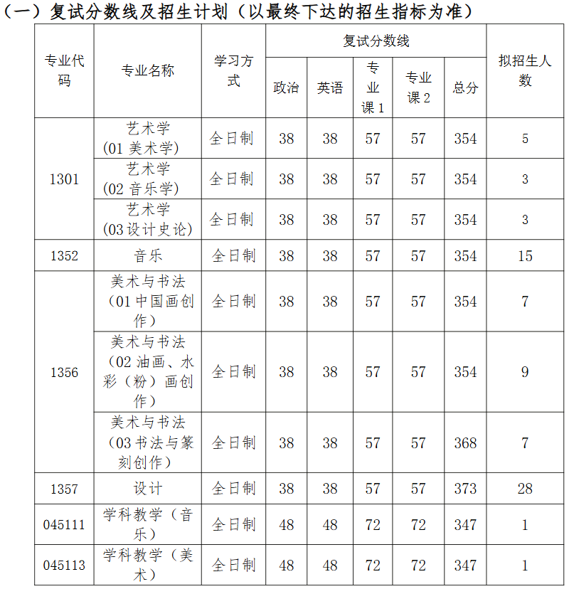 南通大学艺术学院2026年考研分数线