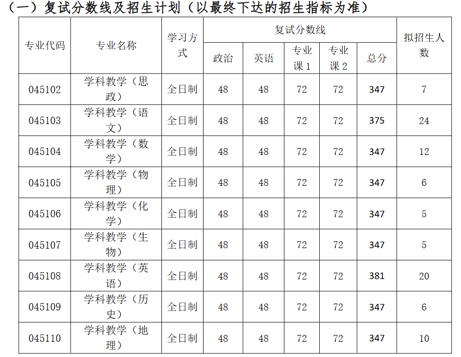 南通大学教师教育学院2026年考研分数线