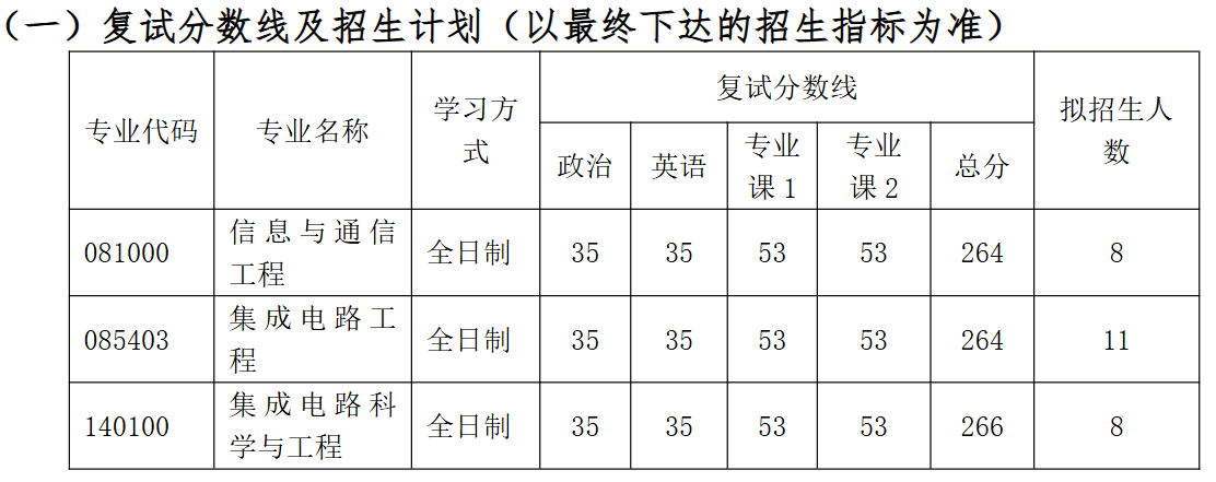南通大学微电子学院2026年考研分数线