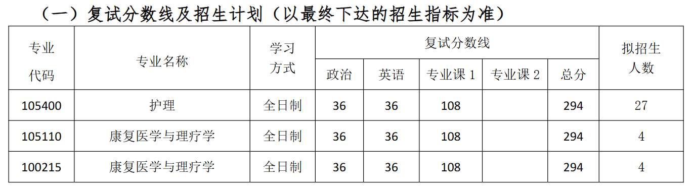 南通大学护理与康复学院2026年考研分数线