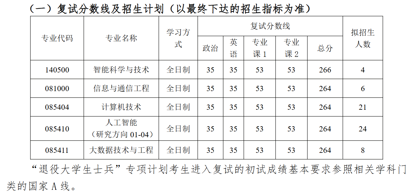 南通大学人工智能与计算机学院2026年考研分数线