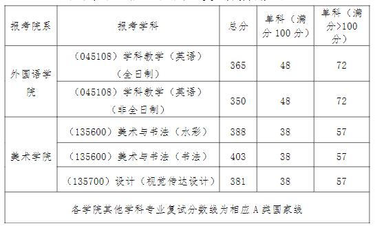湖北师范大学2026年硕士研究生复试分数线