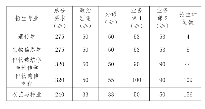 南京农业大学农学院2026考研分数线