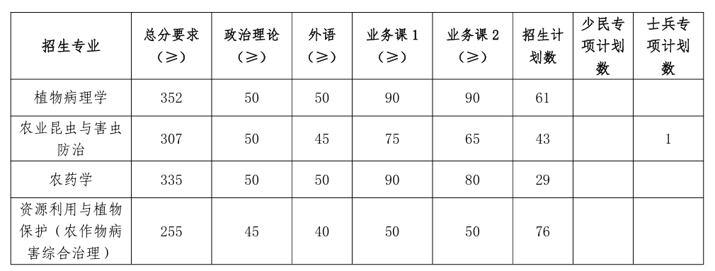 南京农业大学植物保护学院2026考研分数线