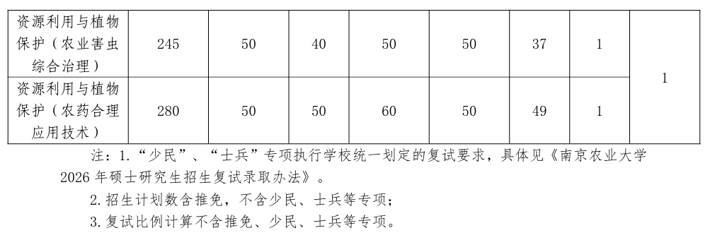 南京农业大学植物保护学院2026考研分数线